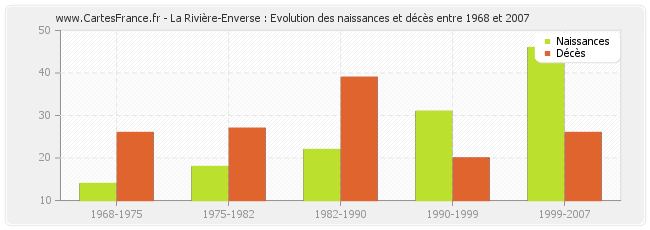 La Rivière-Enverse : Evolution des naissances et décès entre 1968 et 2007